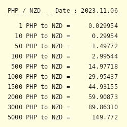 269 nzd to php